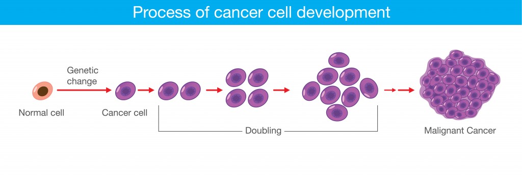 Processo de desenvolvimento de células cancerígenas.  Ilustrações médicas (solar22) S