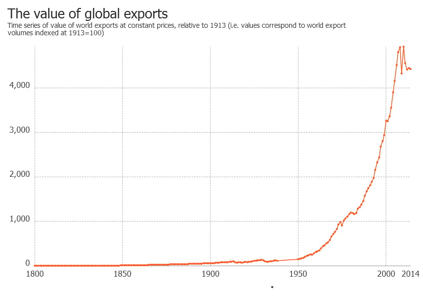 world trade exports constant prices