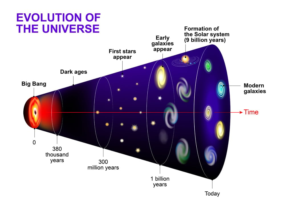 Evolution of the Universe(Designua)s