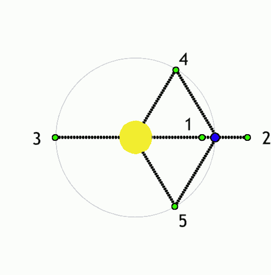 Lagrangian points