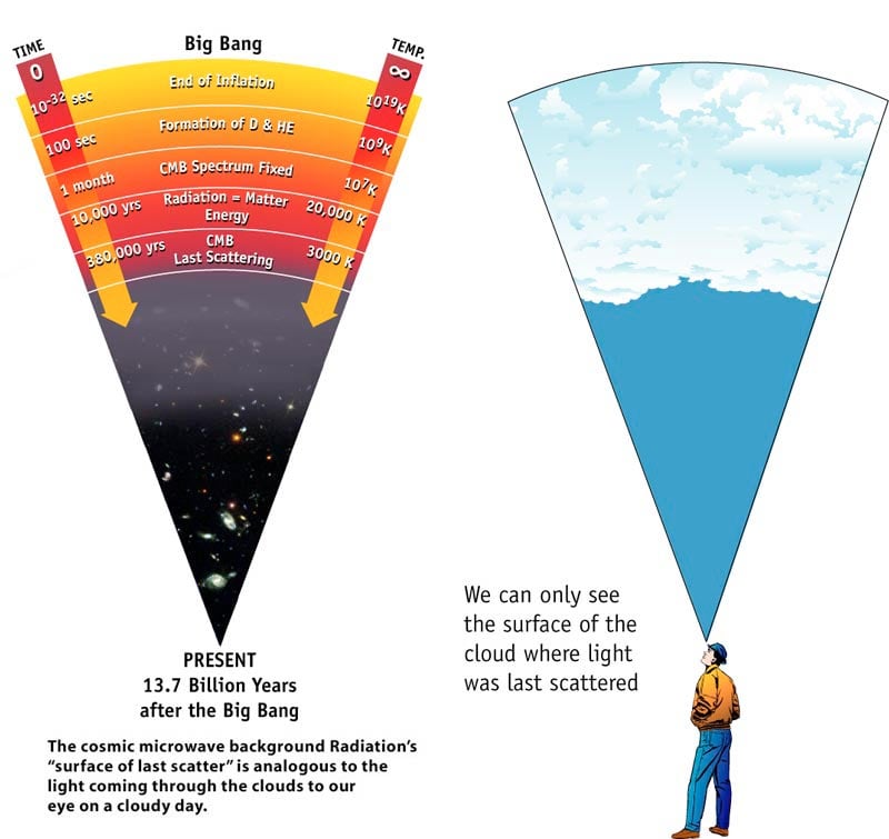 The last scattering