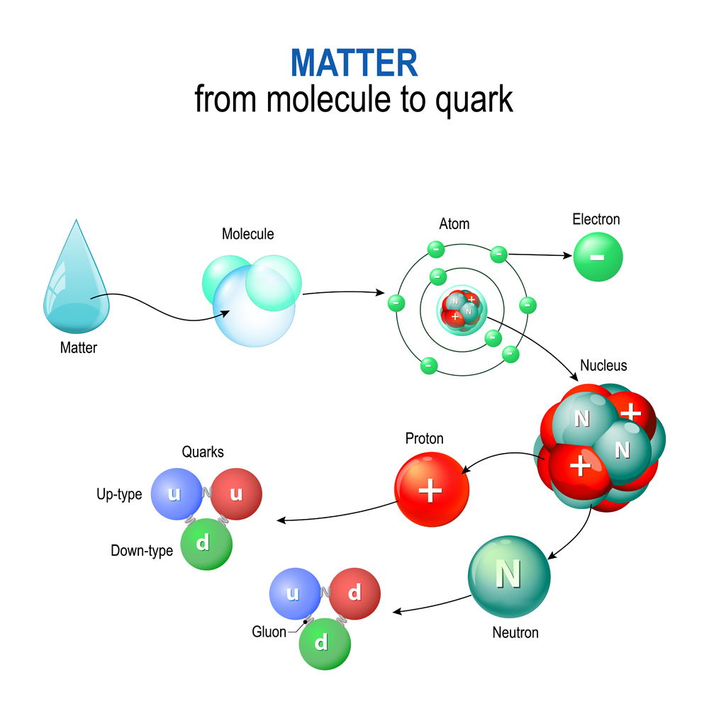 matéria da molécula ao quark.  Por exemplo de moléculas de água (Designua) S