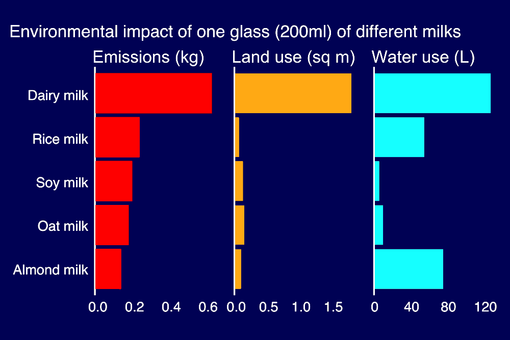 A single liter of soy milk requires roughly 300 liters of water and takes up 1.15 square meters of land to grow.