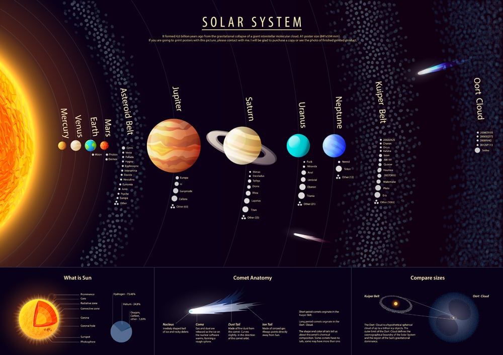 Cartaz de sistema solar detalhado alto com informações científicas, vetor (shooarts) S