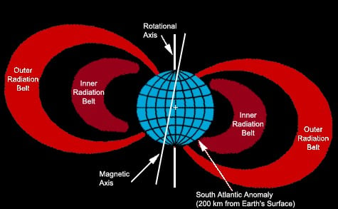 South Atlantic Anomaly