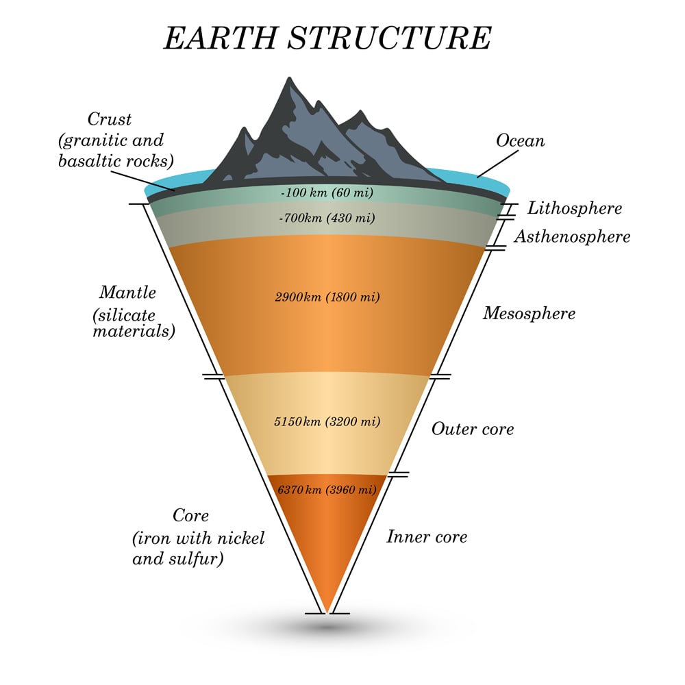 The structure of earth in cross section, the layers of the core, mantle, asthenosphere, lithosphere, mesosphere(Ellen Bronstayn)s (1)