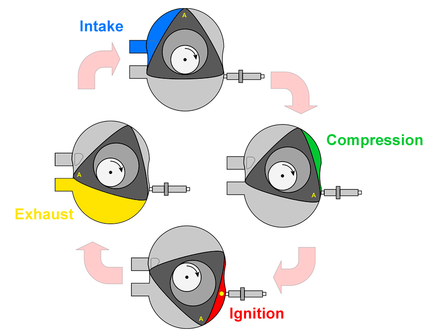What Is A Wankel Rotary Engine And How Does It Work?