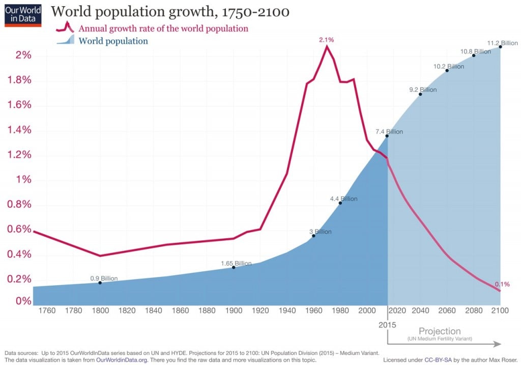 world population growth