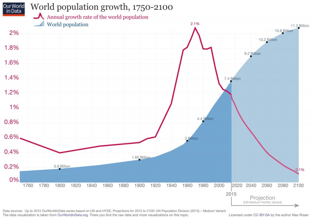 crescimento populacional mundial