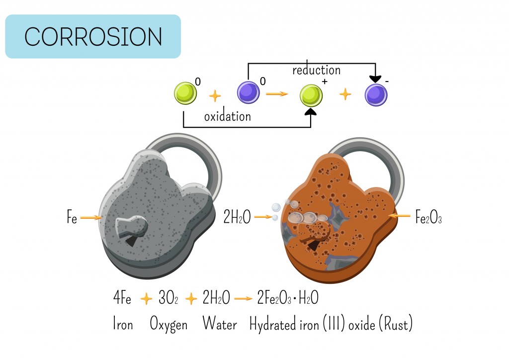 Corrosion of metallic iron padlock diagram under water and air(Inna Bigun)s