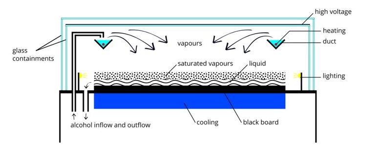 Diagram of a continuous operation cloud chamber