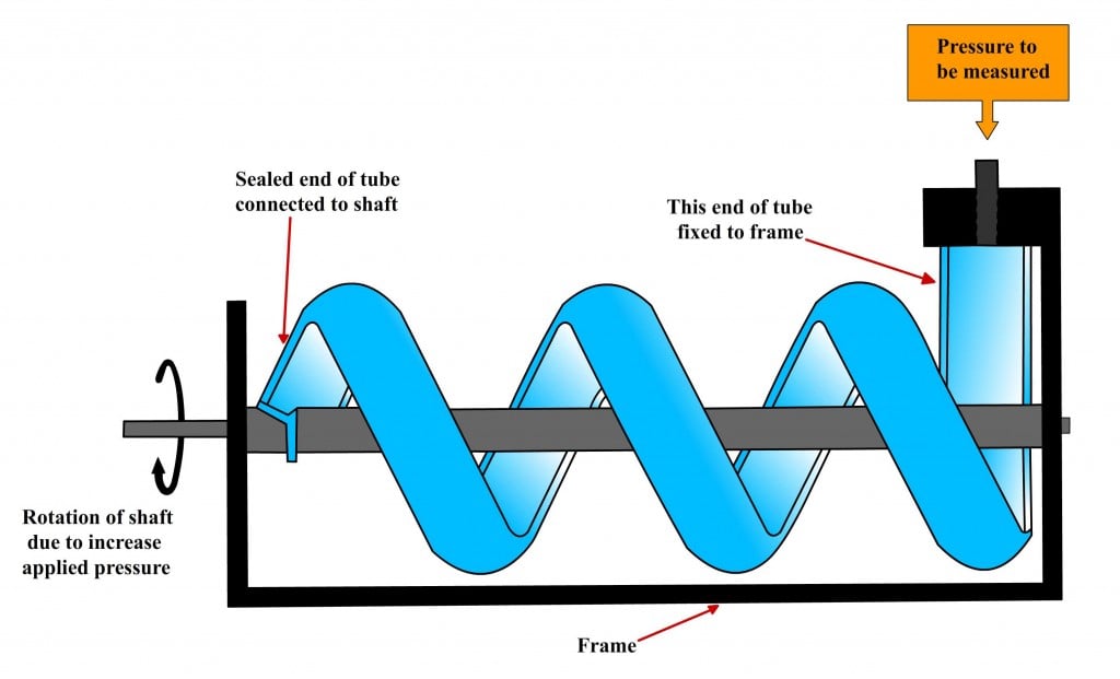 Helical Bourdon tube