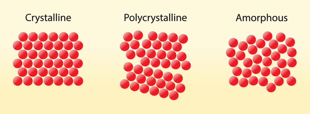 O estado sólido da matéria, diagrama amorfo policristalino cristalino, estrutura cristalina (Nasky) s