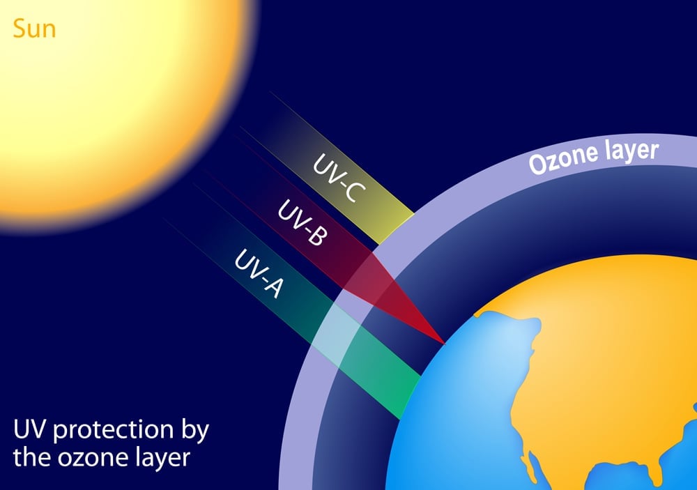 UV protection by the ozone layer(Designua)S