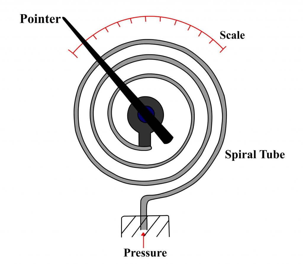 Bourdon tube