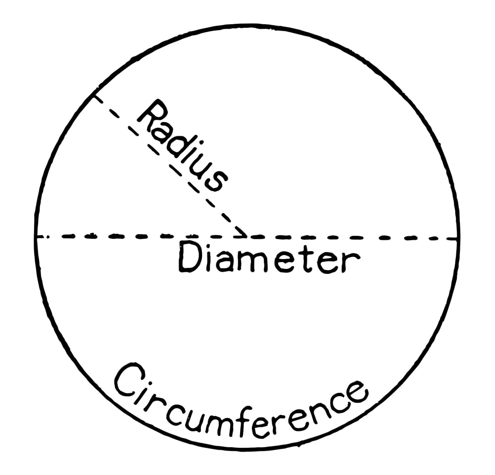 círculo com rótulos para raio, diâmetro e circunferência (Criação Morphart) s
