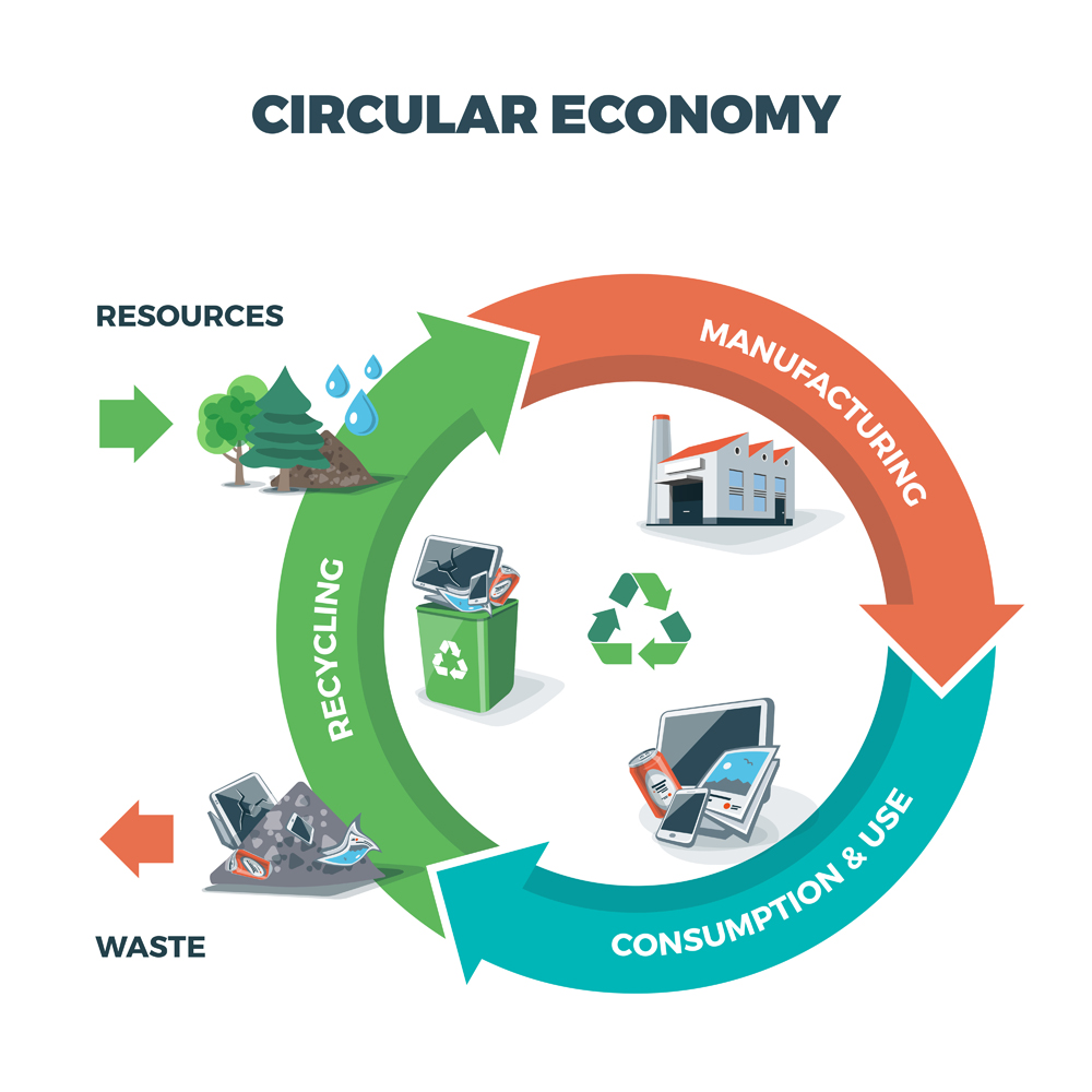 economia circular mostrando o fluxo de produtos e materiais (petovarga) s