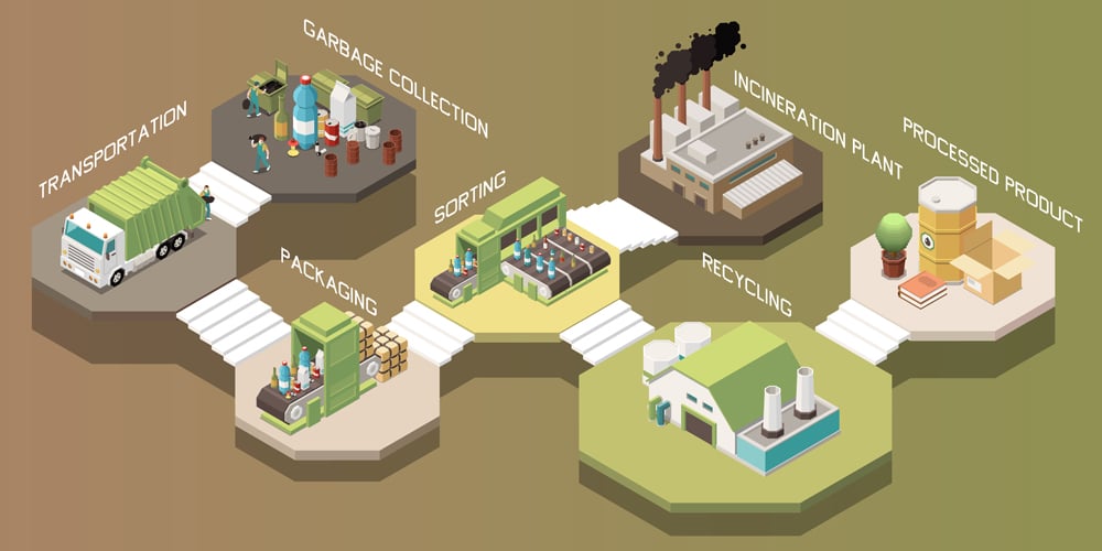 garbage recycling composition with transportation collection packaging sorting recycling incineration plant processed product steps(Macrovector)s