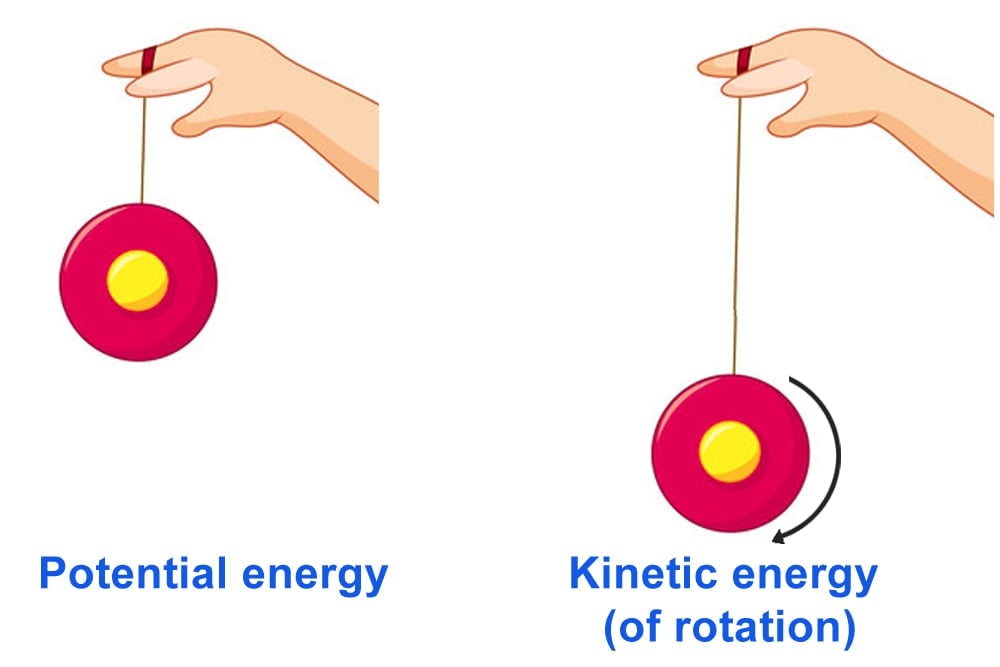 Demonstration of potential energy and kinetic energy in a yo-yo game