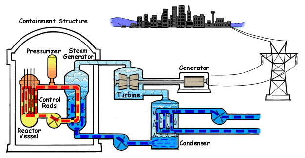 Working of a nuclear power plant.