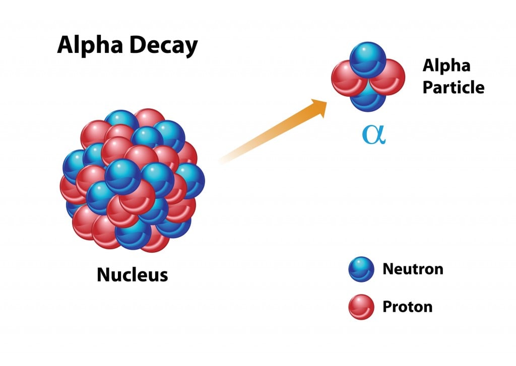 Alpha Decay diagram featuring an unstable nucleus with neutron and proton(OSweetNature)S