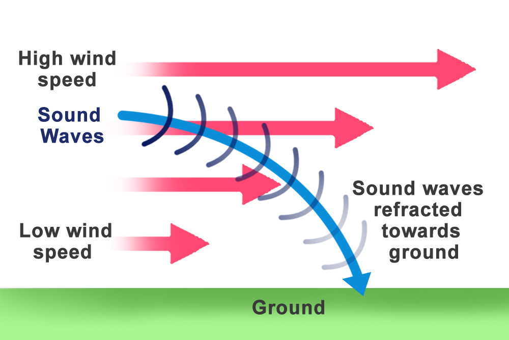Velocidade do vento para baixo das ondas sonoras