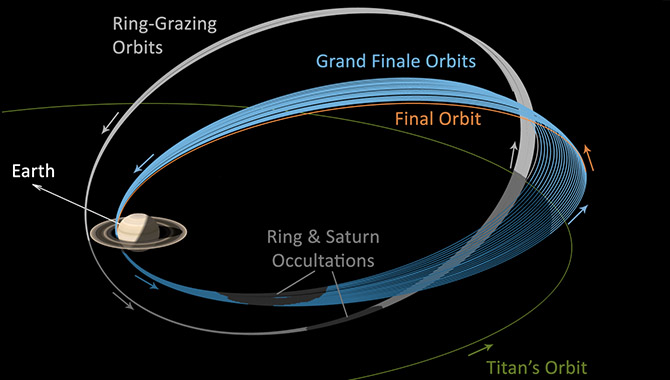 a última etapa da missão Cassini-Huygens