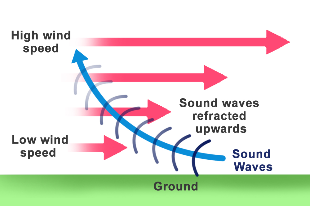 Ondas de som para cima, velocidade do vento