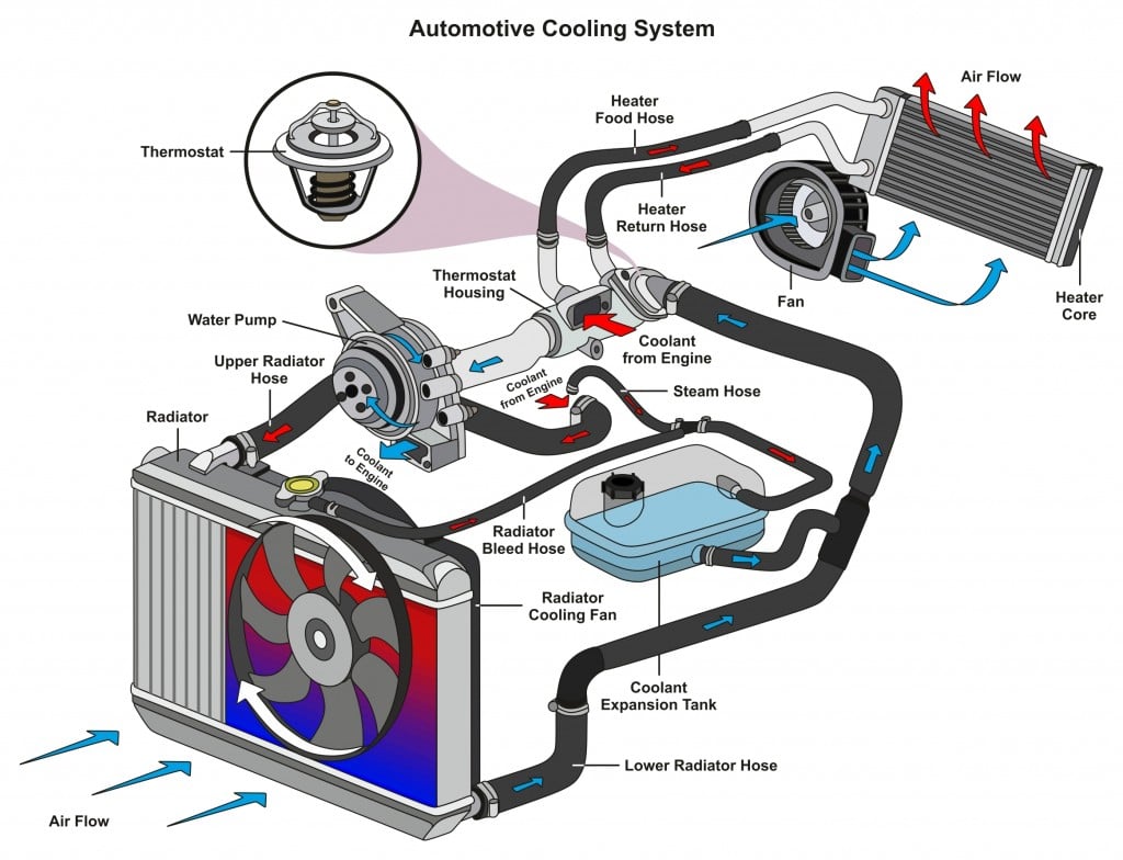 Diagrama infográfico do Sistema de Arrefecimento Automotivo mostrando os processos (udaix) s