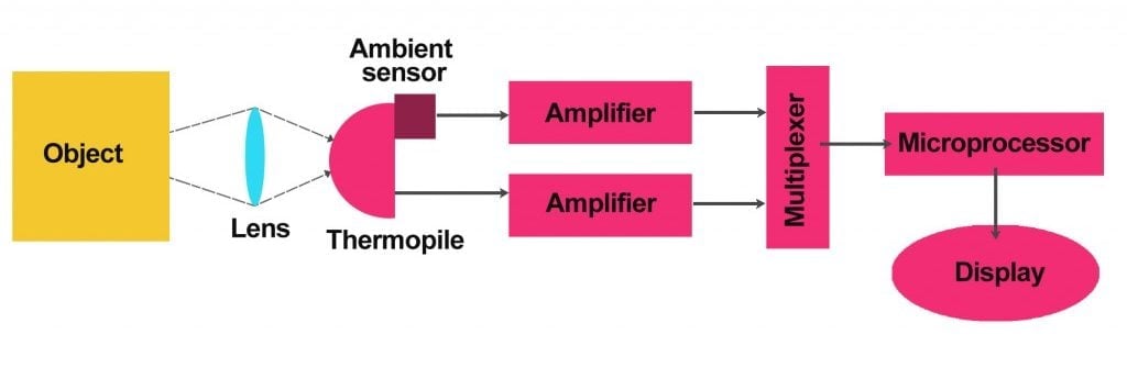 Components of an infrared thermometer