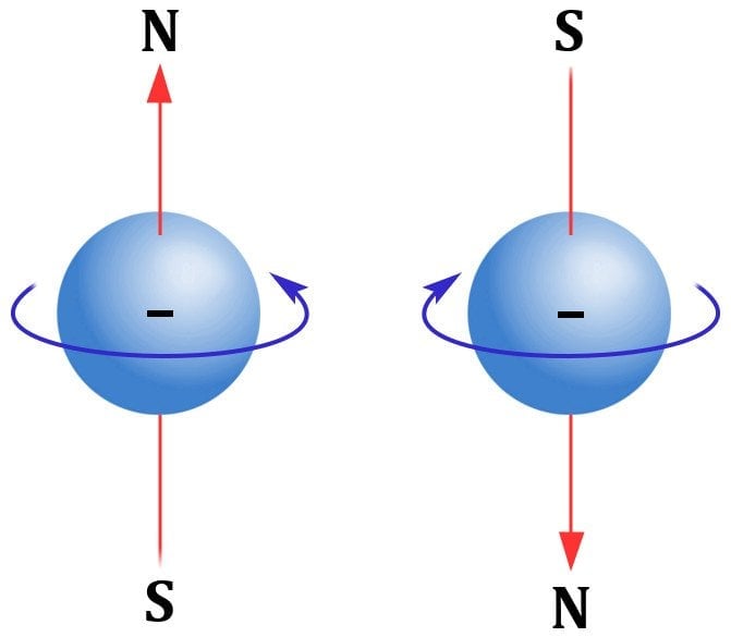 Cause of Magnetism