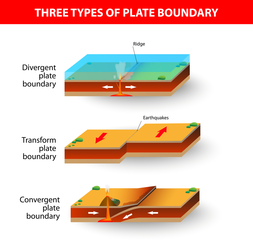 Uma seção transversal ilustrando os principais tipos de limites da placa tectônica (Designua) s