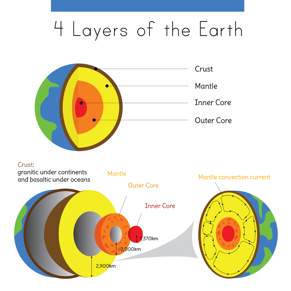 Um diagrama das camadas da Terra em forma esférica da crosta ao núcleo interno (Jakinnboaz) s