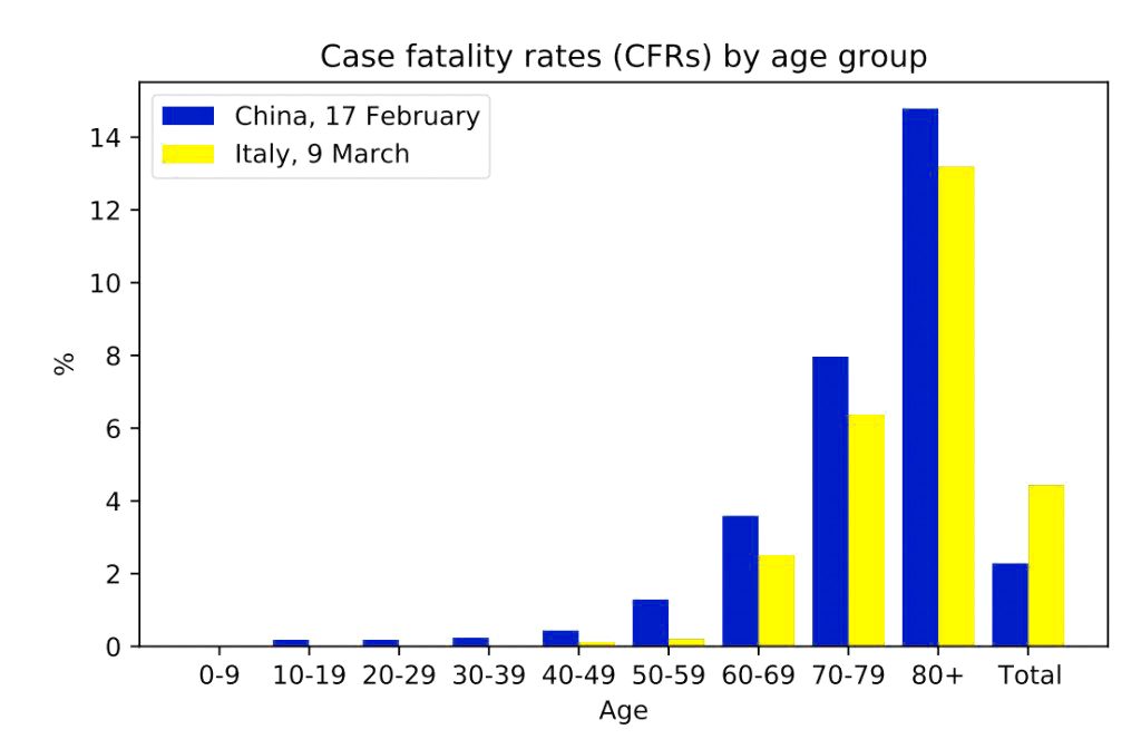 CFR in China vs CFR in Italy