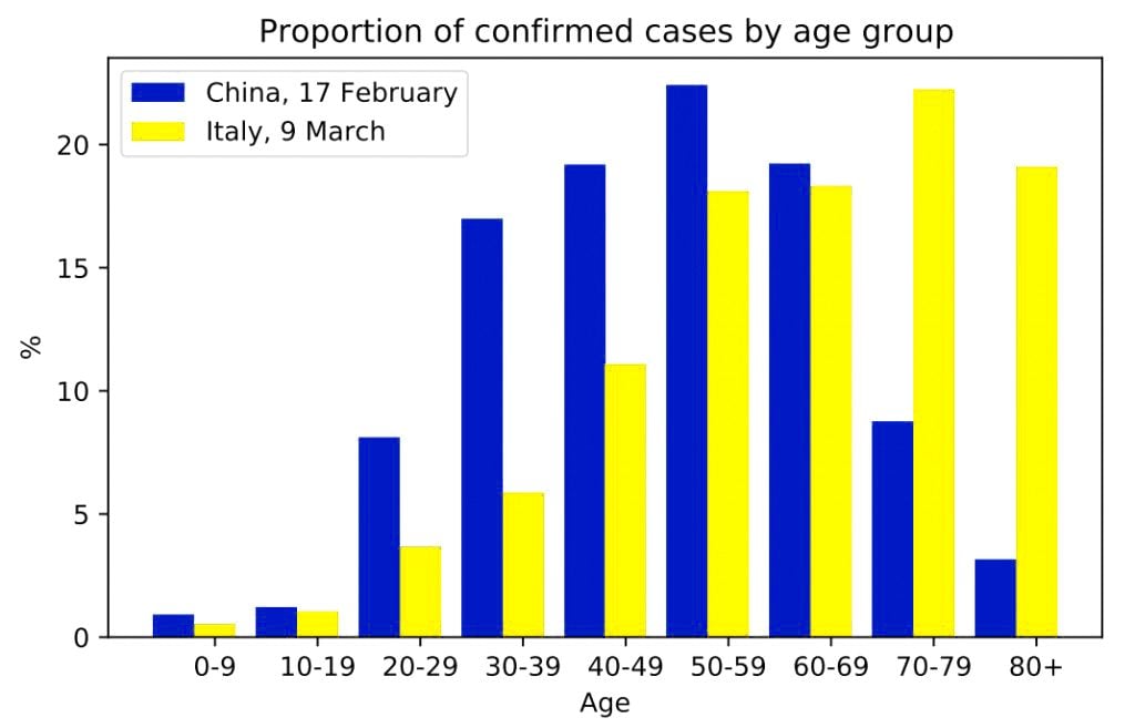 Confirmed COVID-19 cases in China vs Italy