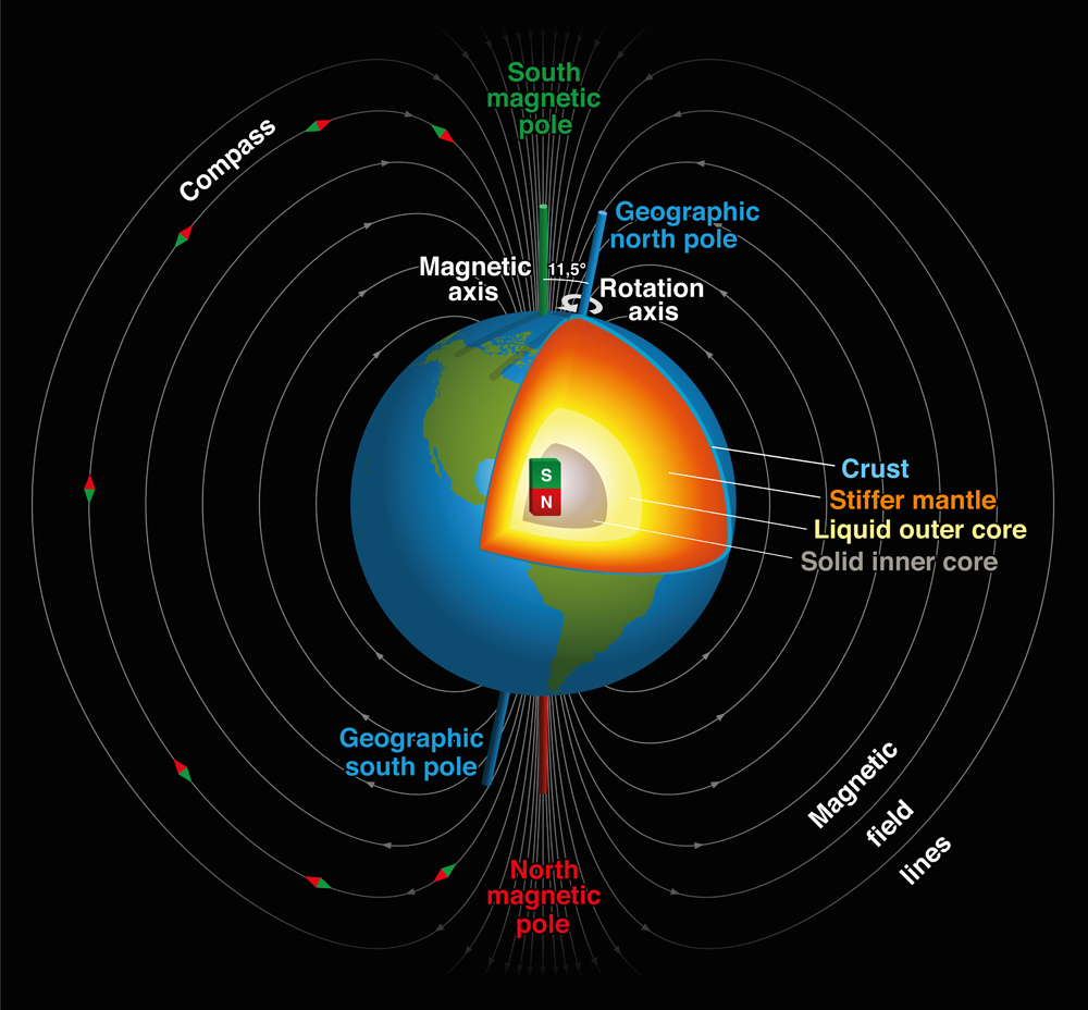 Campo magnético da Terra, pólo norte e sul geográfico e magnético (Peter Hermes Furian) s