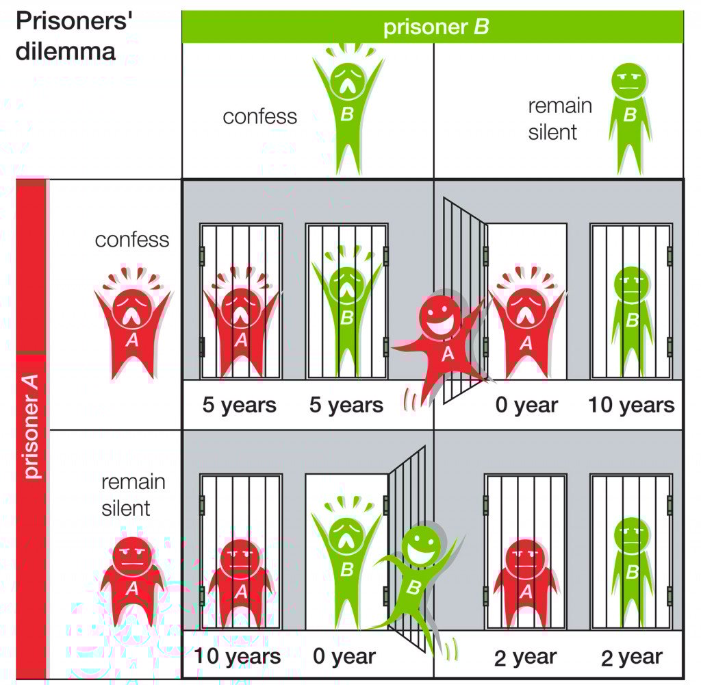 dilemma prisoners participants game theory communication strategy