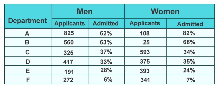 Admission data of Six largest Departments of UC Berkeley in 1973