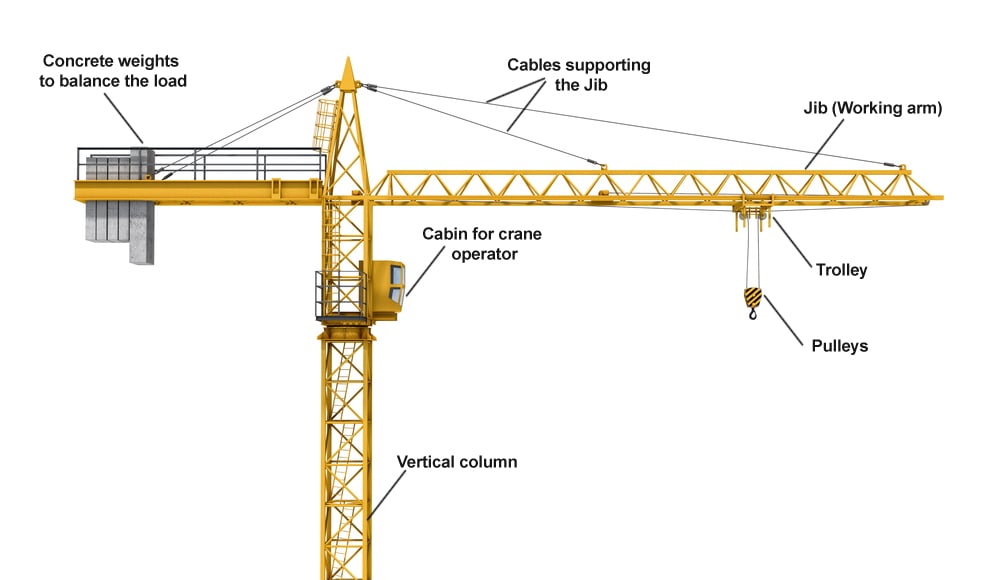 Tower crane: Types, Parts, Price, Capacity, and How to Cope with