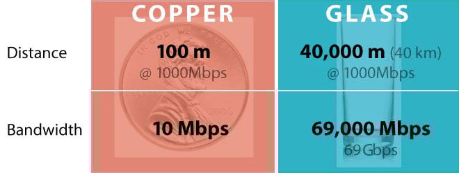 Copper vs glass