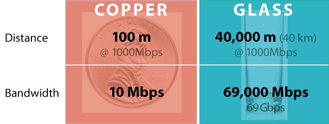 7 Benefits of Fiber Optic Cables Over Copper Wire