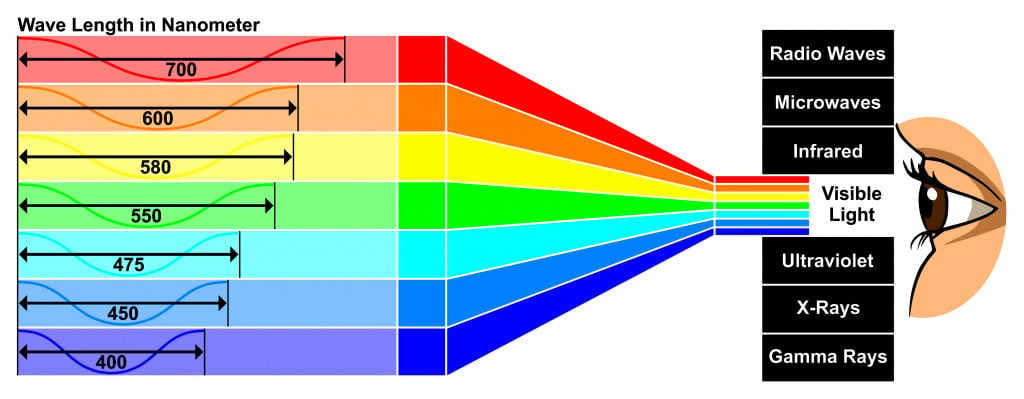 Vector luz visível com diferença de comprimento de onda entre cores espectrais que dão propriedades diferentes, o olho humano pode ver o espectro de cores brancas que é composto de todas as cores do arco-íris