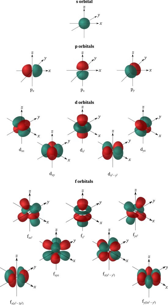 Atomic orbitals s, p, d, f(chemistrygod)s