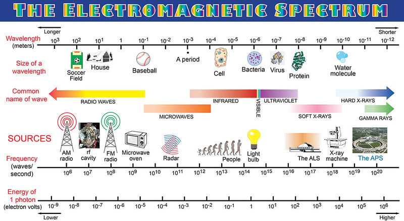 Espectro eletromagnético