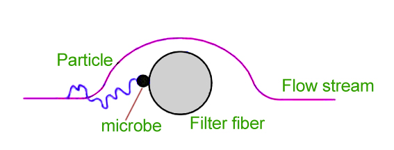 Particle entrapment due to Brownian motion