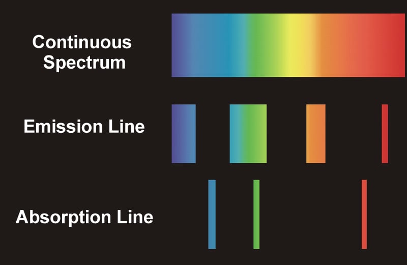 Tipos de espectros