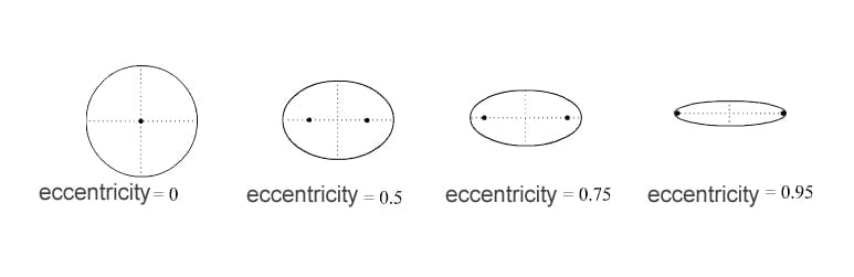 eccentricity