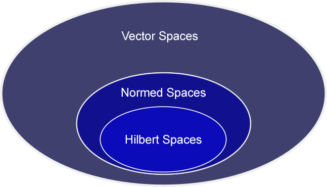 Hilbert space is both a vector space and Normed Space