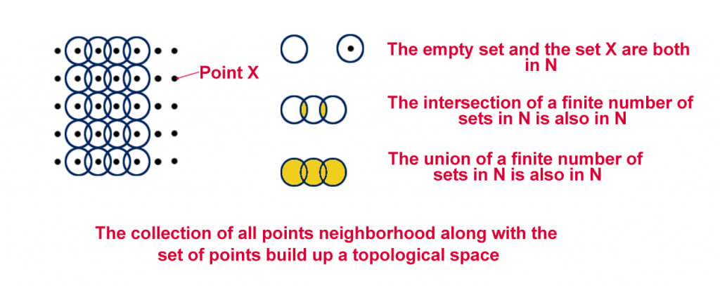 Topological Space