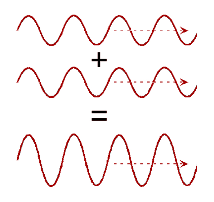 Two waves being added